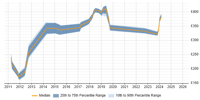 Contractor daily rate distribution trend for Infrastructure Engineer job vacancies in Crawley
