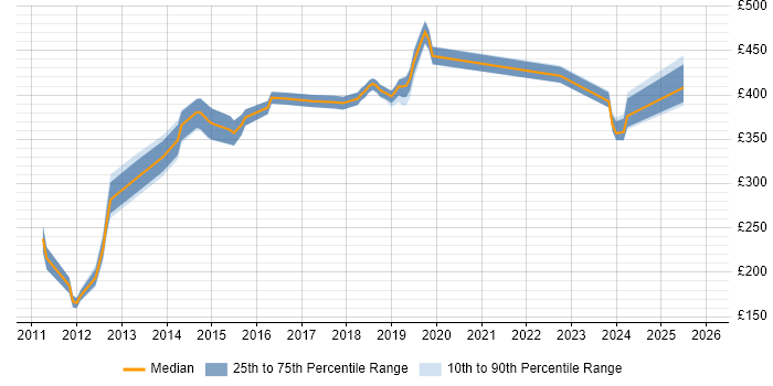 Contractor daily rate distribution trend for jobs in Crawley citing Infrastructure Engineering