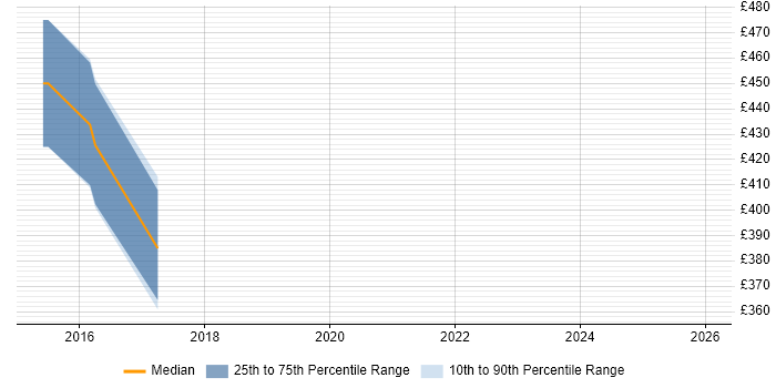 Contractor daily rate distribution trend for jobs in Crawley citing Infrastructure Management