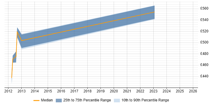 Contractor daily rate distribution trend for jobs in Crawley citing Integration Patterns