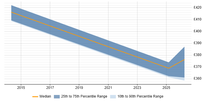 Contractor daily rate distribution trend for Integration Specialist job vacancies in Crawley