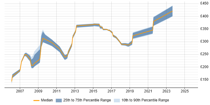 Contractor daily rate distribution trend for jobs in Crawley citing Internet