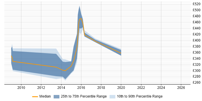 Contractor daily rate distribution trend for jobs in Crawley citing iOS Development