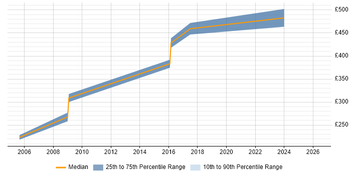 Contractor daily rate distribution trend for jobs in Crawley citing ISO 9001