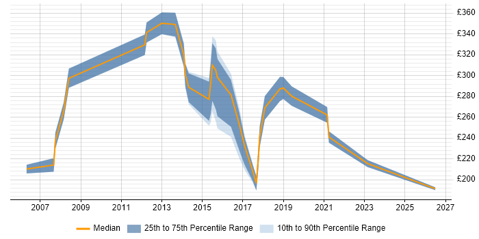 Contractor daily rate distribution trend for IT Analyst job vacancies in Crawley
