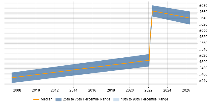 Contractor daily rate distribution trend for jobs in Crawley citing IT Asset Management