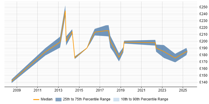 Contractor daily rate distribution trend for IT Engineer job vacancies in Crawley