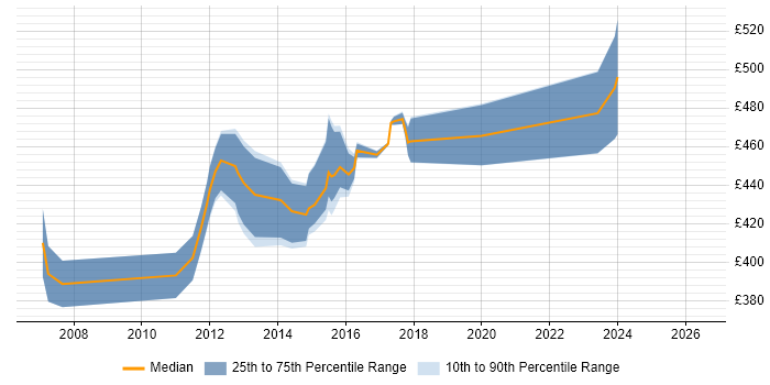 Contractor daily rate distribution trend for IT Project Manager job vacancies in Crawley