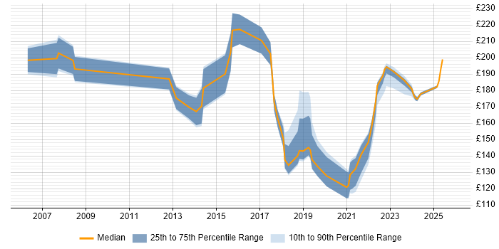 Contractor daily rate distribution trend for IT Support job vacancies in Crawley