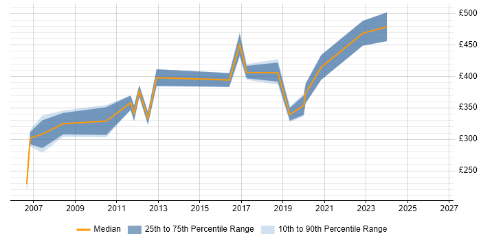Contractor daily rate distribution trend for jobs in Crawley citing ITIL Certification