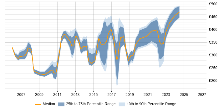 Contractor daily rate distribution trend for jobs in Crawley citing ITIL
