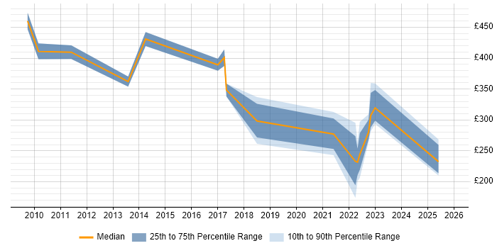 Contractor daily rate distribution trend for jobs in Crawley citing ITSM