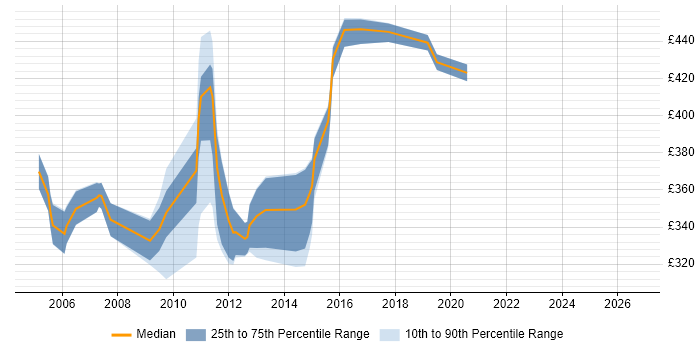 Contractor daily rate distribution trend for jobs in Crawley citing Jakarta EE