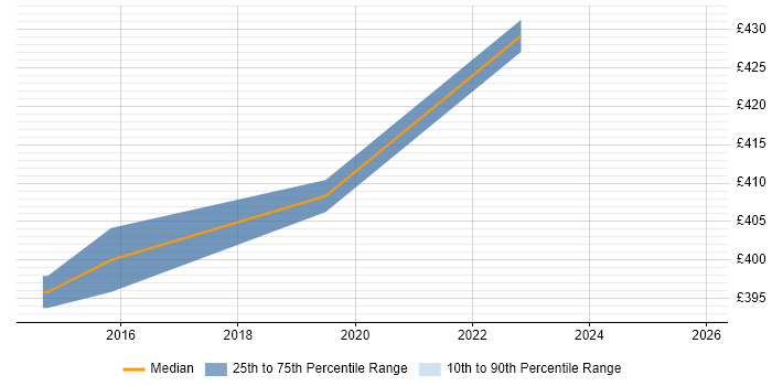 Contractor daily rate distribution trend for Java Engineer job vacancies in Crawley