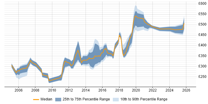 Contractor daily rate distribution trend for jobs in Crawley citing JavaScript