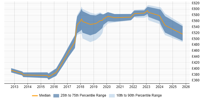 Contractor daily rate distribution trend for jobs in Crawley citing Jenkins