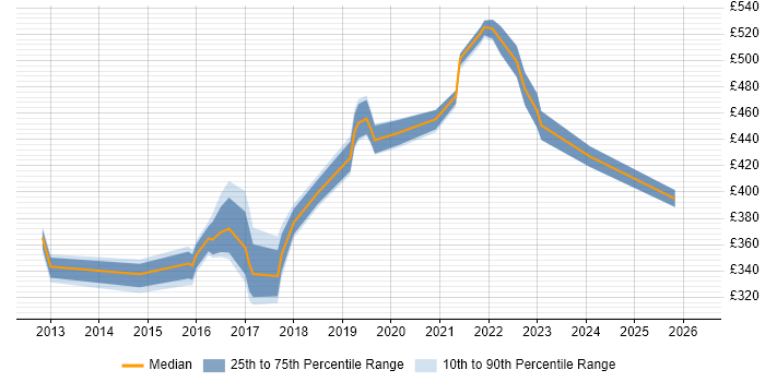 Contractor daily rate distribution trend for jobs in Crawley citing JIRA