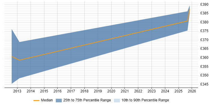 Contractor daily rate distribution trend for jobs in Crawley citing JNCIS