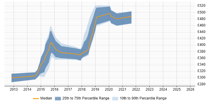 Contractor daily rate distribution trend for jobs in Crawley citing JSON