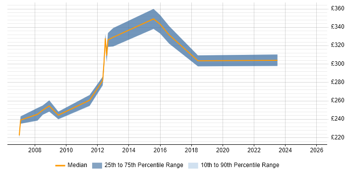 Contractor daily rate distribution trend for Junior job vacancies in Crawley