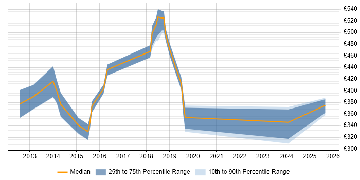 Contractor daily rate distribution trend for jobs in Crawley citing Juniper