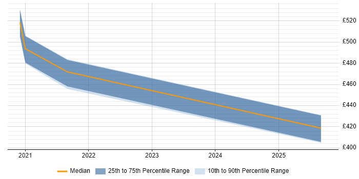 Contractor daily rate distribution trend for jobs in Crawley citing Kafka