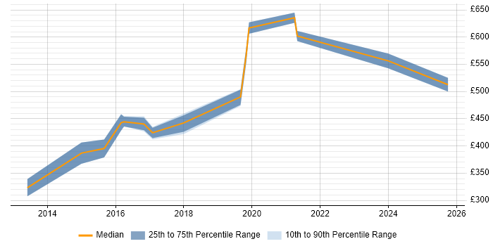 Contractor daily rate distribution trend for jobs in Crawley citing Kanban