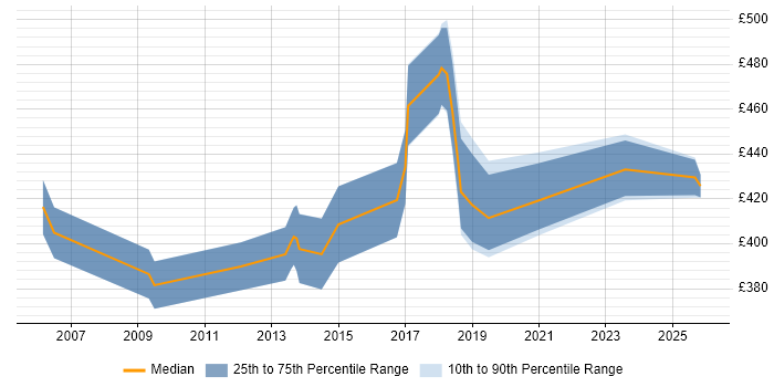 Contractor daily rate distribution trend for jobs in Crawley citing Knowledge Transfer