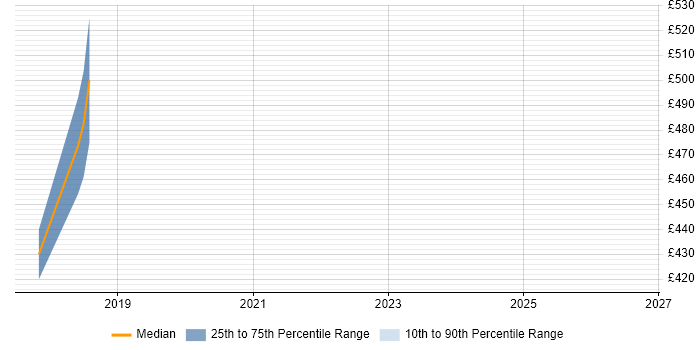 Contractor daily rate distribution trend for jobs in Crawley citing Kony