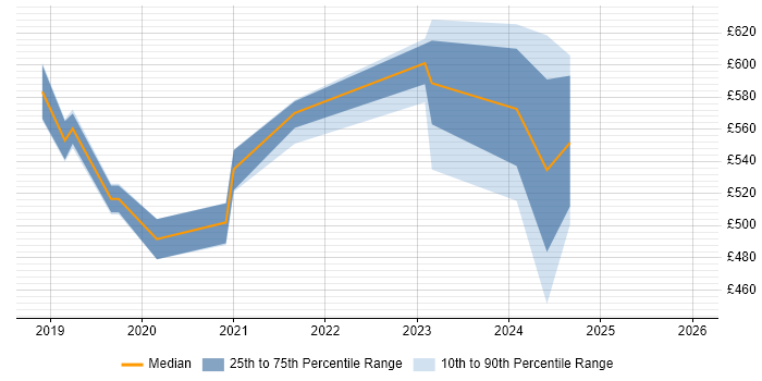 Contractor daily rate distribution trend for jobs in Crawley citing Kubernetes