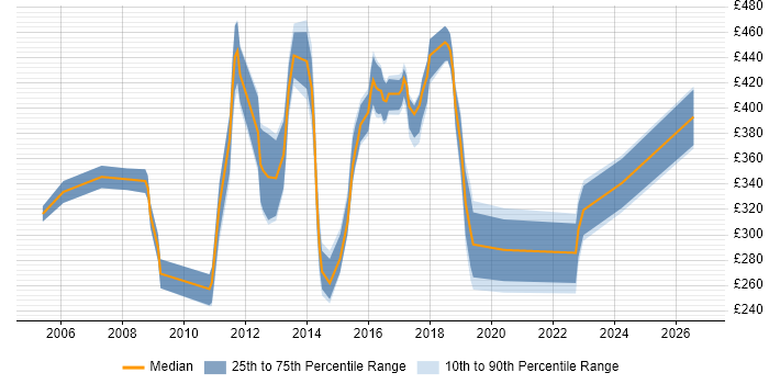 Contractor daily rate distribution trend for jobs in Crawley citing LAN