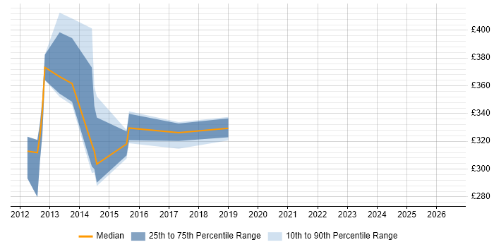 Contractor daily rate distribution trend for jobs in Crawley citing LDAP