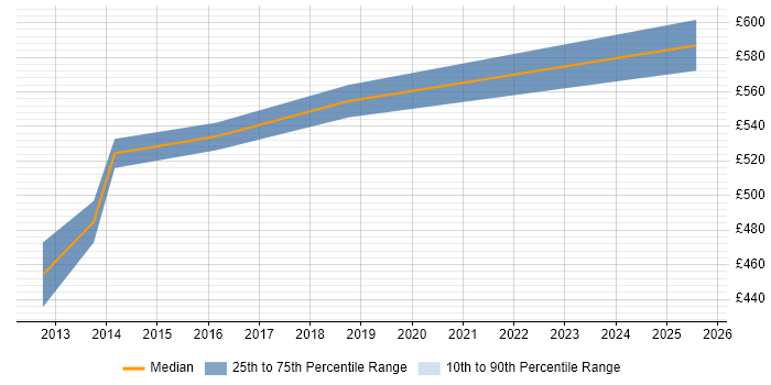 Contractor daily rate distribution trend for Lead Architect job vacancies in Crawley Contractor daily rate distribution trend for Lead Architect job vacancies in Crawley