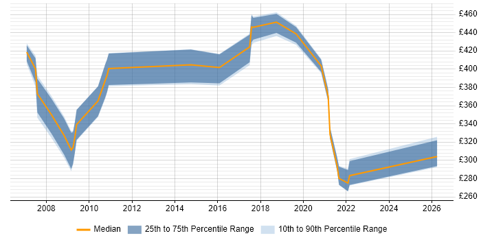 Contractor daily rate distribution trend for jobs in Crawley citing Legacy Systems