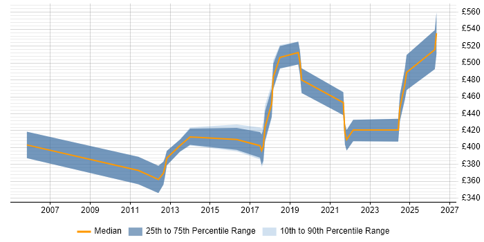 Contractor daily rate distribution trend for jobs in Crawley citing Legal