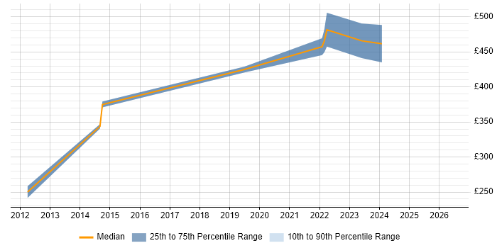 Contractor daily rate distribution trend for Linux Engineer job vacancies in Crawley