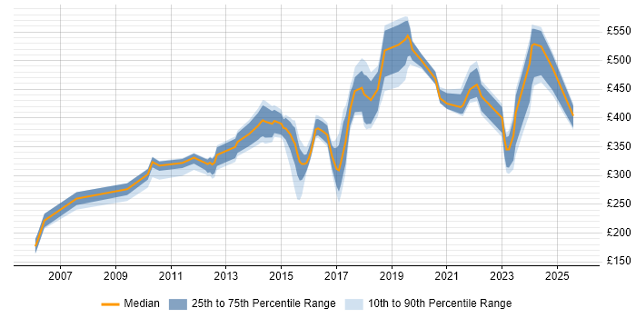 Contractor daily rate distribution trend for jobs in Crawley citing Linux