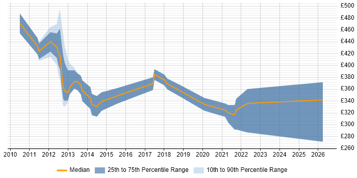 Contractor daily rate distribution trend for jobs in Crawley citing Logistics