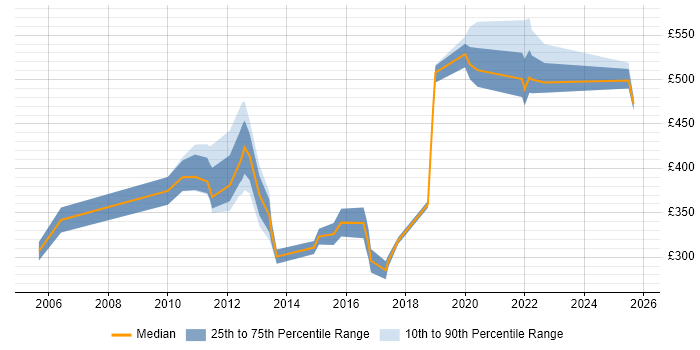 Contractor daily rate distribution trend for jobs in Crawley citing Manufacturing Contractor daily rate distribution trend for jobs in Crawley citing Manufacturing