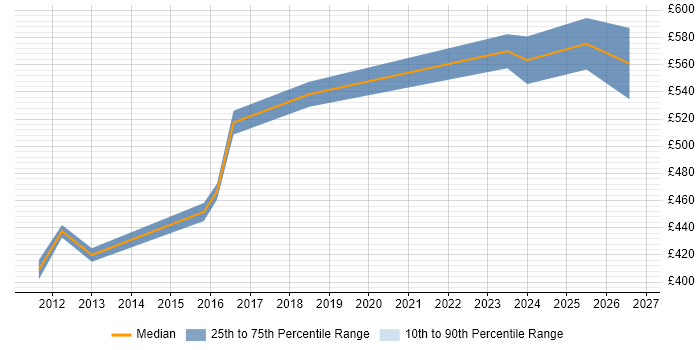 Contractor daily rate distribution trend for jobs in Crawley citing Master's Degree