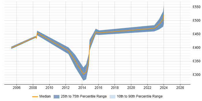Contractor daily rate distribution trend for jobs in Crawley citing Matrix Management