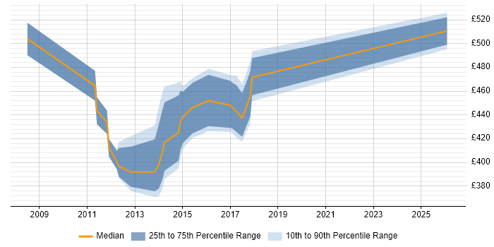 Contractor daily rate distribution trend for jobs in Crawley citing Matrix Organization
