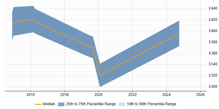 Contractor daily rate distribution trend for jobs in Crawley citing Meraki