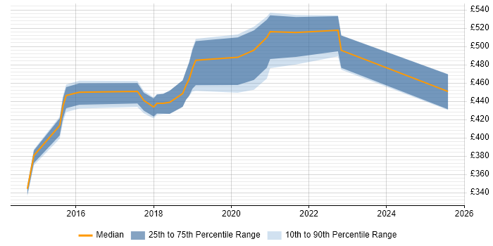 Contractor daily rate distribution trend for jobs in Crawley citing Microservices