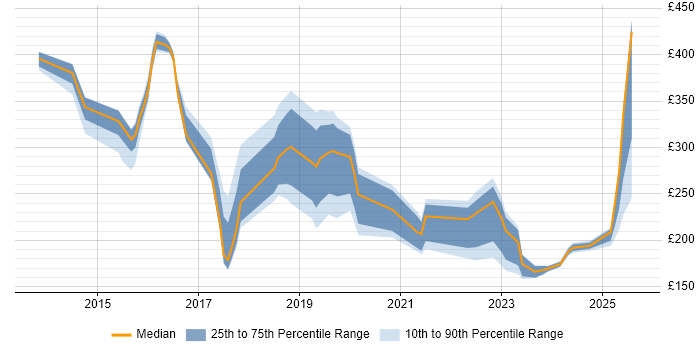 Contractor daily rate distribution trend for jobs in Crawley citing Microsoft 365