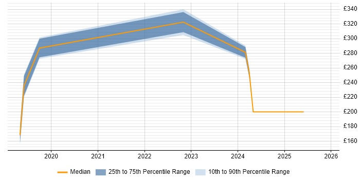 Contractor daily rate distribution trend for jobs in Crawley citing Microsoft Intune