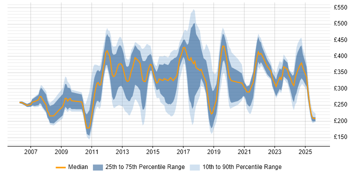 Contractor daily rate distribution trend for jobs in Crawley citing Microsoft