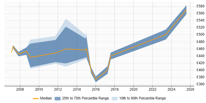Contractor daily rate distribution trend for Migration Manager job vacancies in Crawley