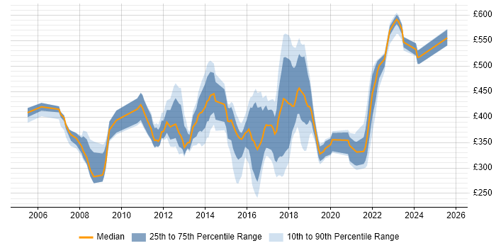 Contractor daily rate distribution trend for jobs in Crawley citing Migration