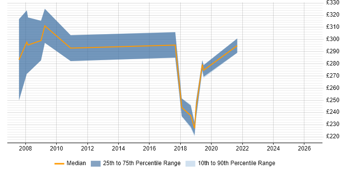 Contractor daily rate distribution trend for jobs in Crawley citing MS Access